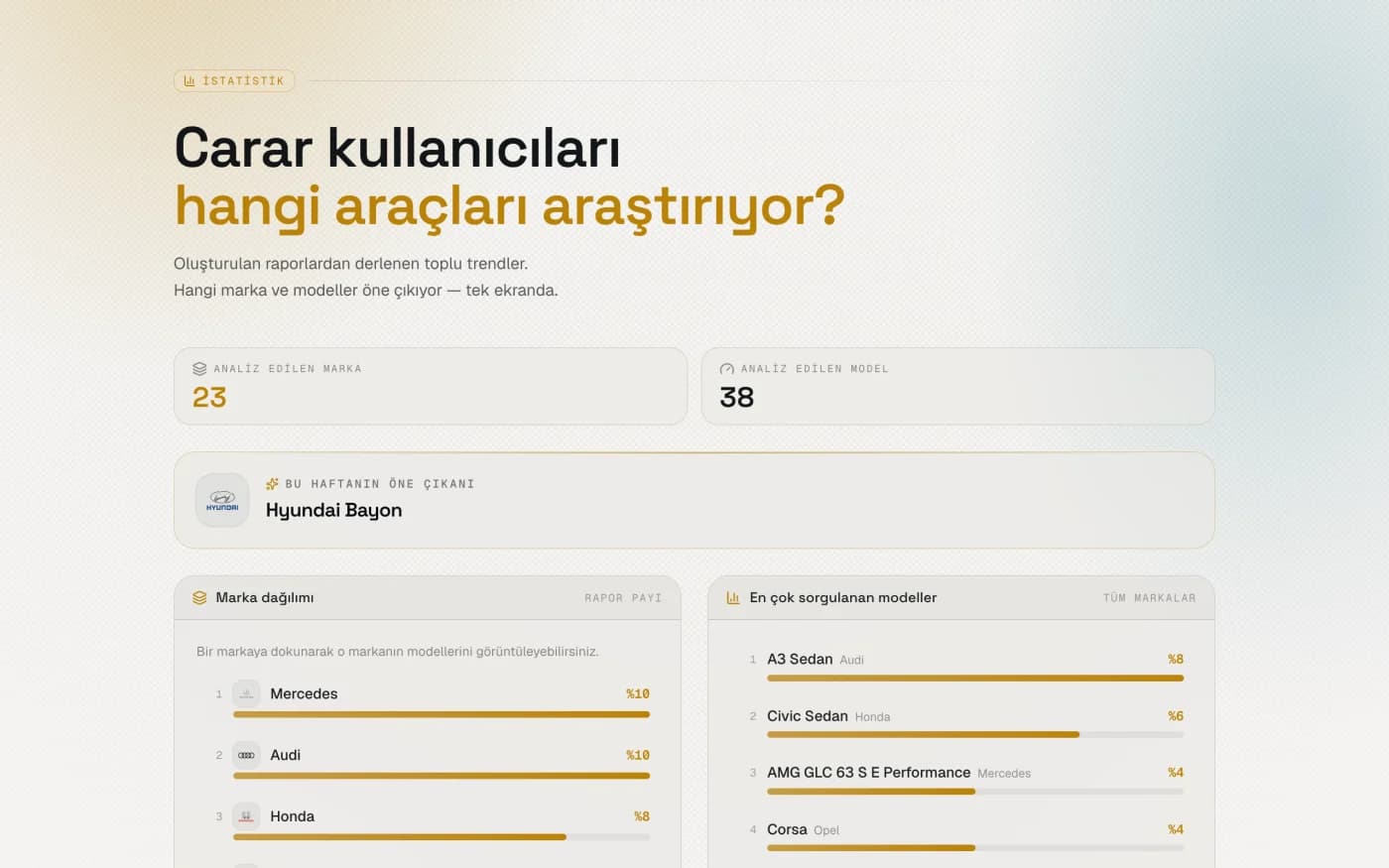 İstatistik paneli: analiz edilen marka ve model sayısı, haftanın öne çıkan aracı, marka dağılımı ve en çok sorgulanan modeller.